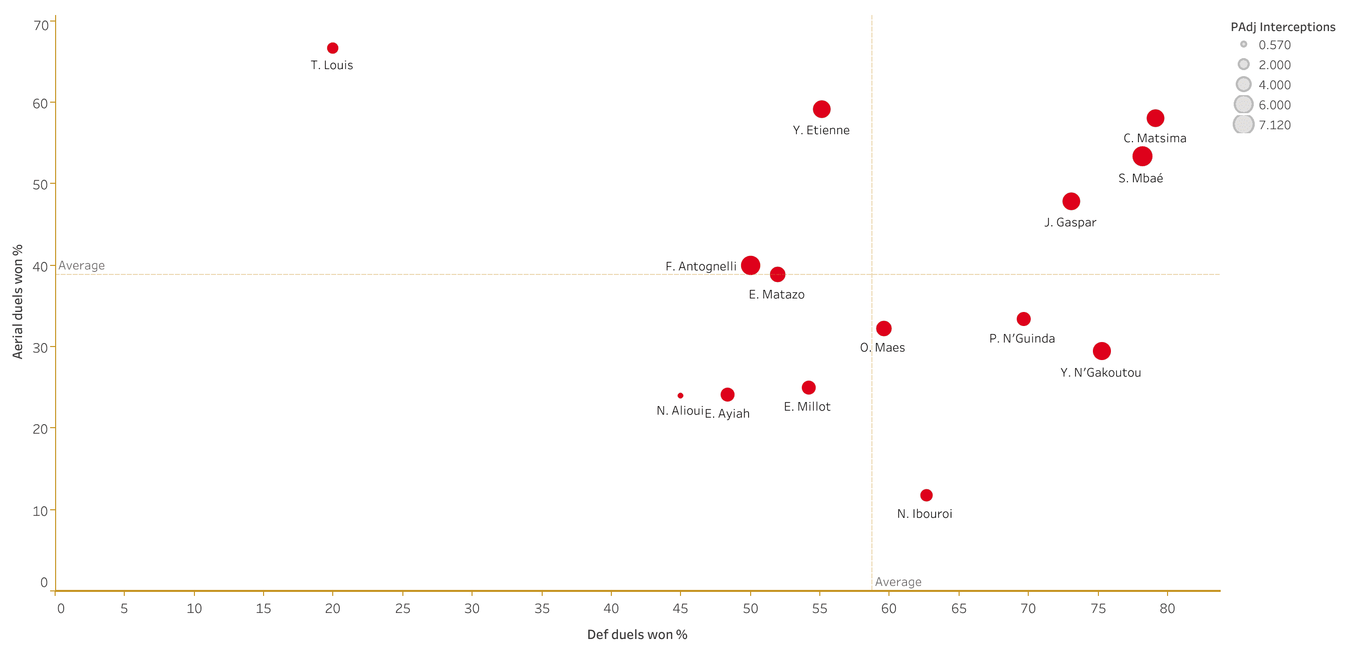 Scouting AS Monaco's academy - data analysis statistics