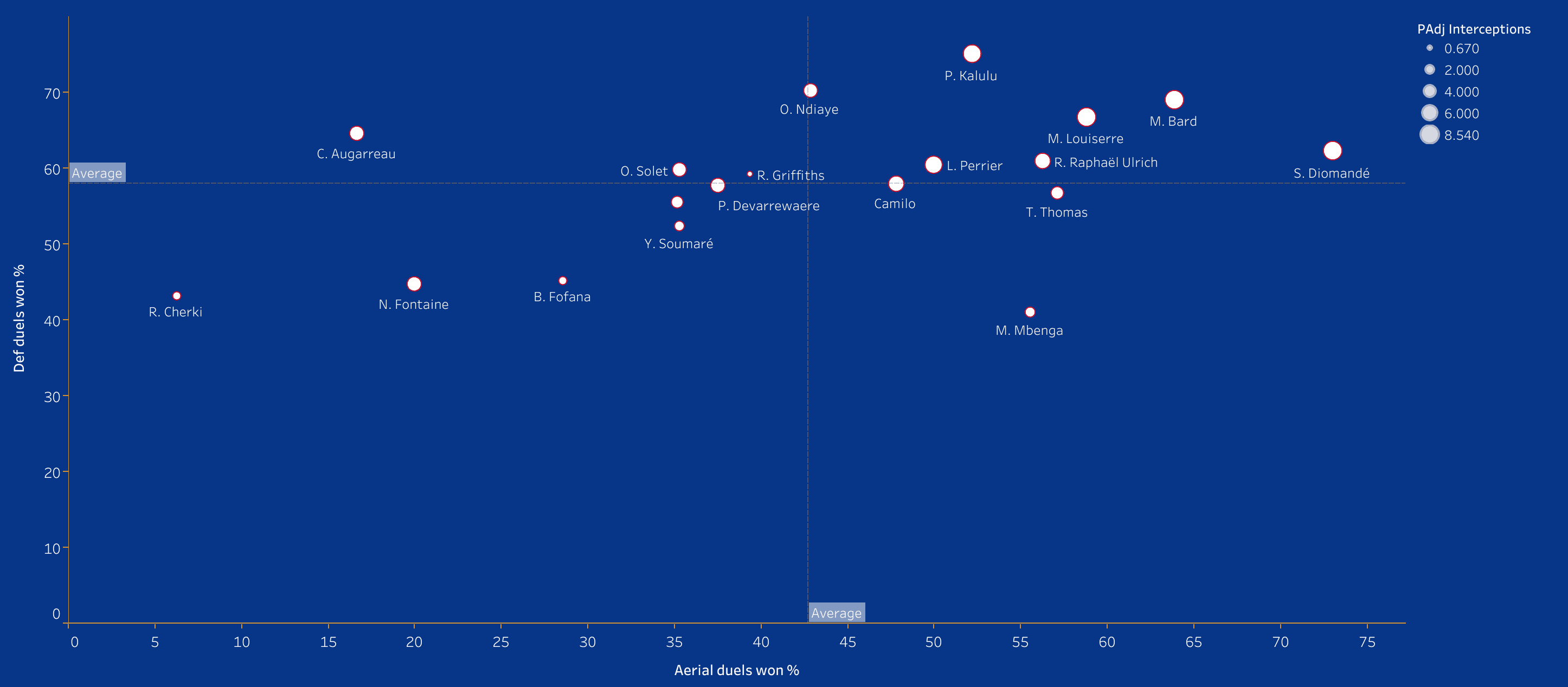 Scouting Lyon's academy - data analysis statistics