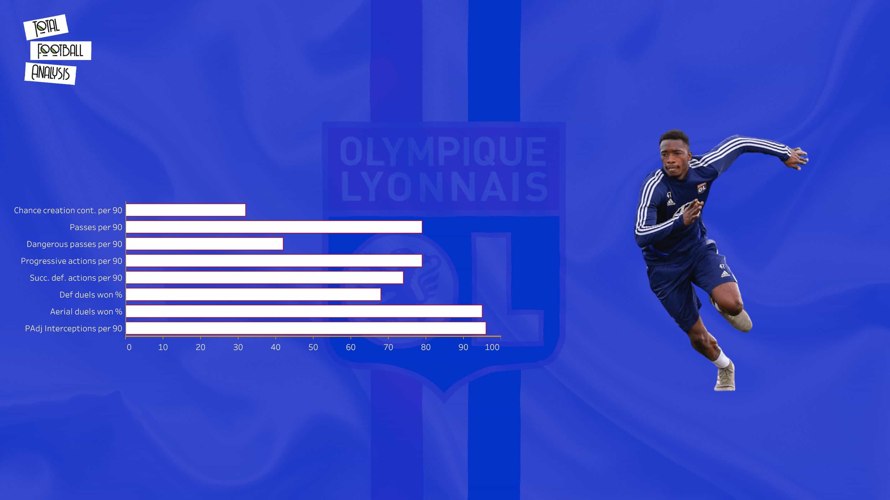 Scouting Lyon's academy - data analysis statistics