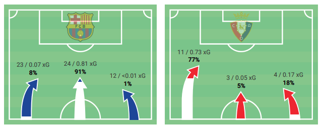 La Liga 2019/20: Barcelona vs. Osasuna - tactical analysis tactics