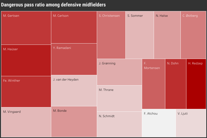 NordicBet Liga players ready for the next step (part 1) - data analysis statistics