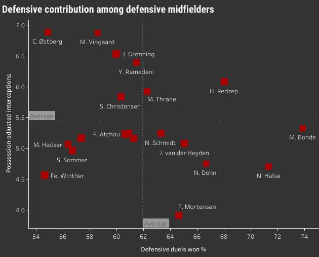 NordicBet Liga players ready for the next step (part 1) - data analysis statistics