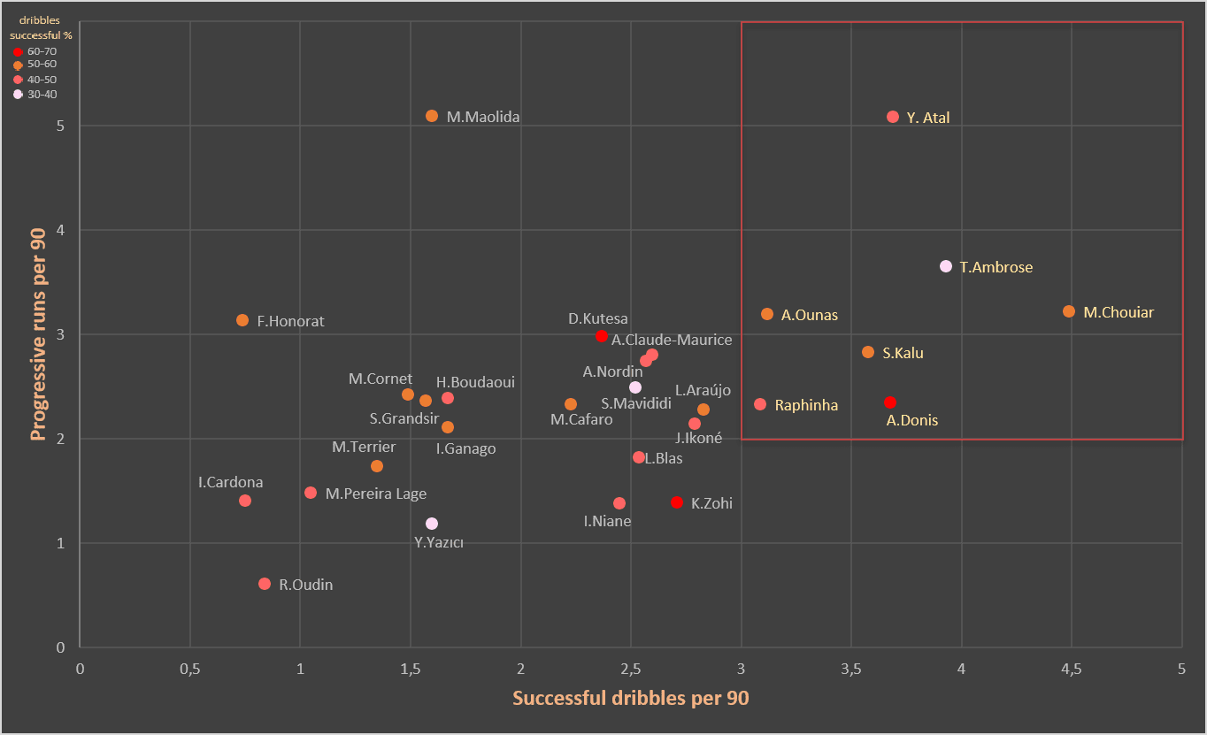 Finding the best young creative wingers in Ligue 1 - data analysis statistics