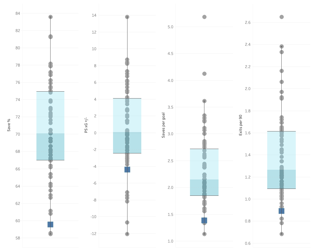 Finding Chelsea an alternative to Kepa Arrizabalaga - data analysis statistics