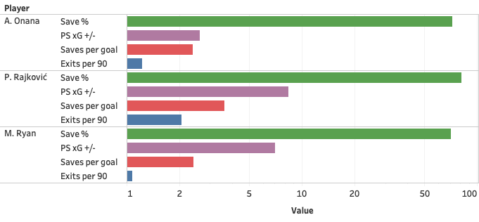 Finding Chelsea an alternative to Kepa Arrizabalaga - data analysis statistics