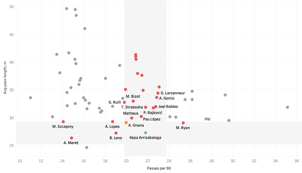 Finding Chelsea an alternative to Kepa Arrizabalaga - data analysis statistics