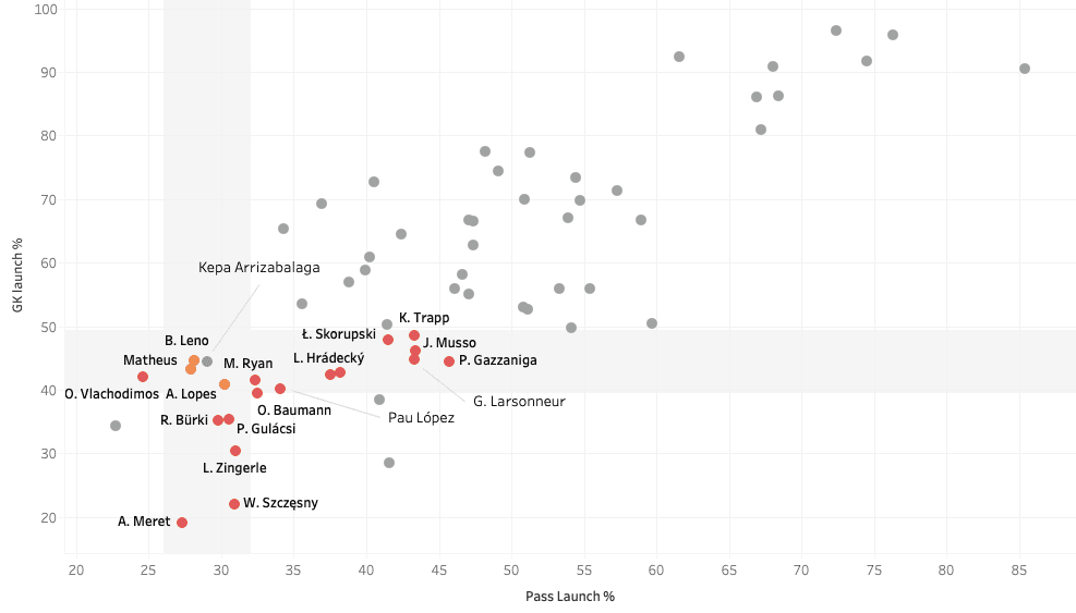 Finding Chelsea an alternative to Kepa Arrizabalaga - data analysis statistics