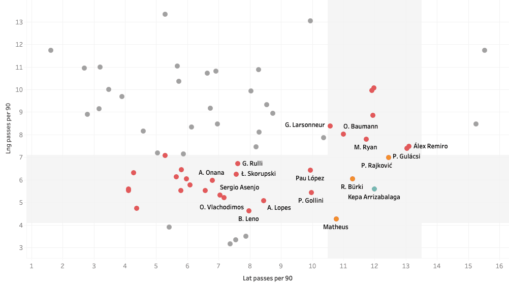 Finding Chelsea an alternative to Kepa Arrizabalaga - data analysis statistics