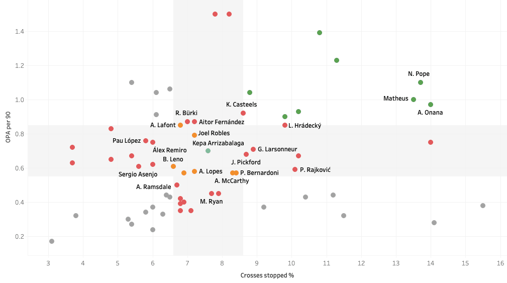 Finding Chelsea an alternative to Kepa Arrizabalaga - data analysis statistics