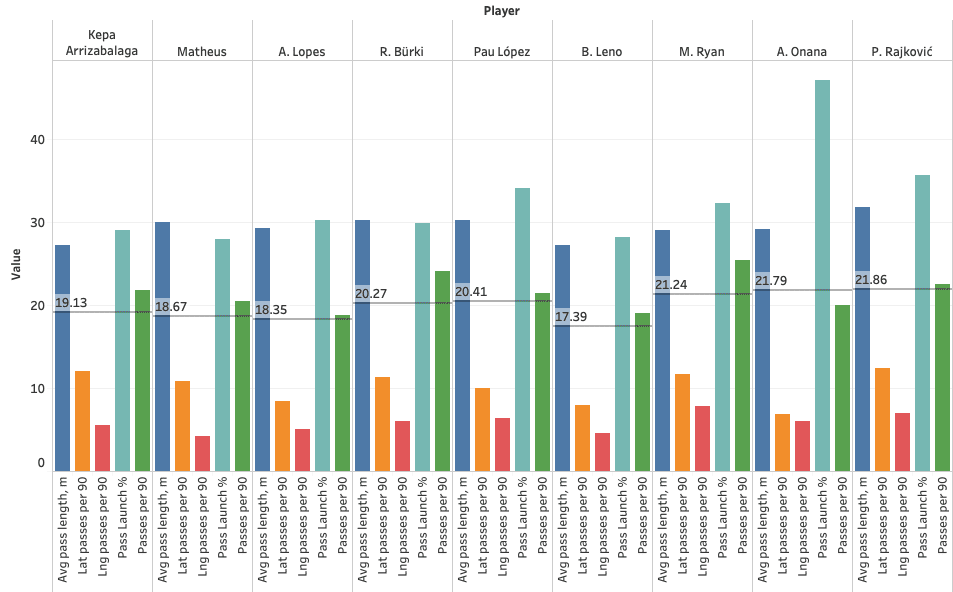 Finding Chelsea an alternative to Kepa Arrizabalaga - data analysis statistics