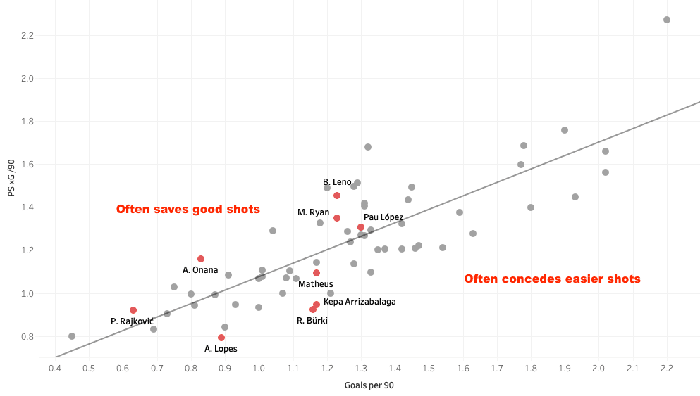 Finding Chelsea an alternative to Kepa Arrizabalaga - data analysis statistics