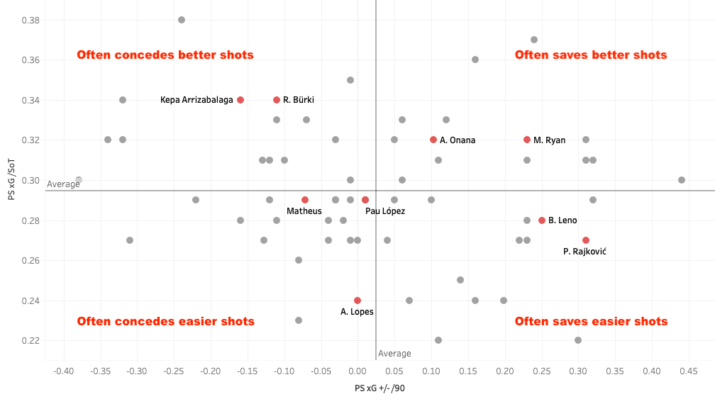 Finding Chelsea an alternative to Kepa Arrizabalaga - data analysis statistics