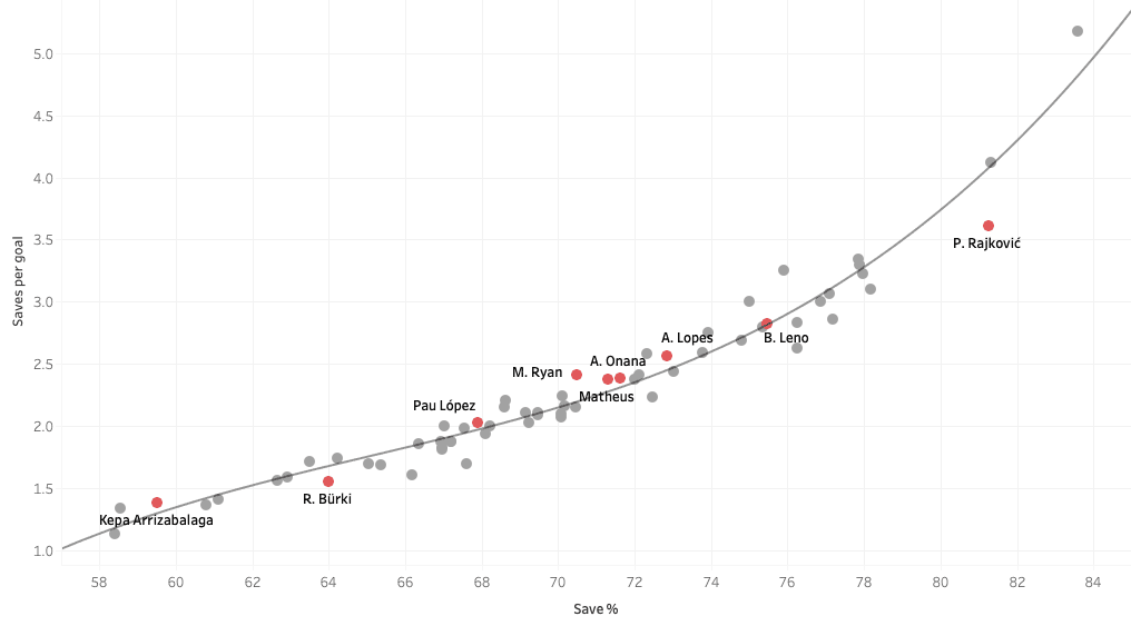 Finding Chelsea an alternative to Kepa Arrizabalaga - data analysis statistics