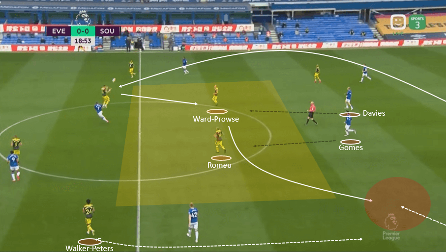 Premier League 2019/20: Everton vs Southampton – tactical analysis tactics