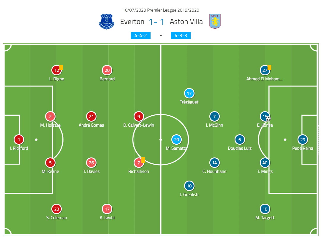 Premier League 2019/20: Everton vs Aston Villa - tactical analysis tactics