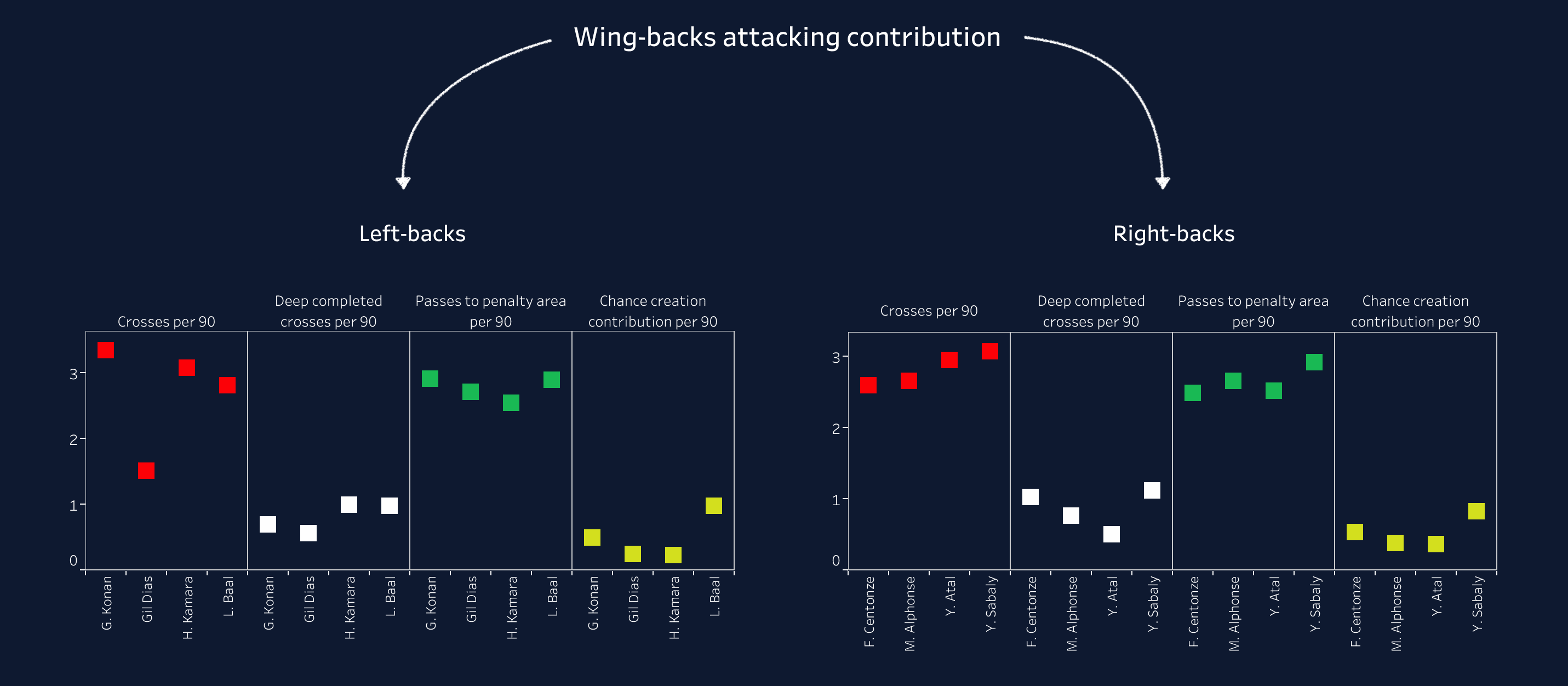 Building a team with Ligue 1 players that could challenge PSG - data analysis statistics