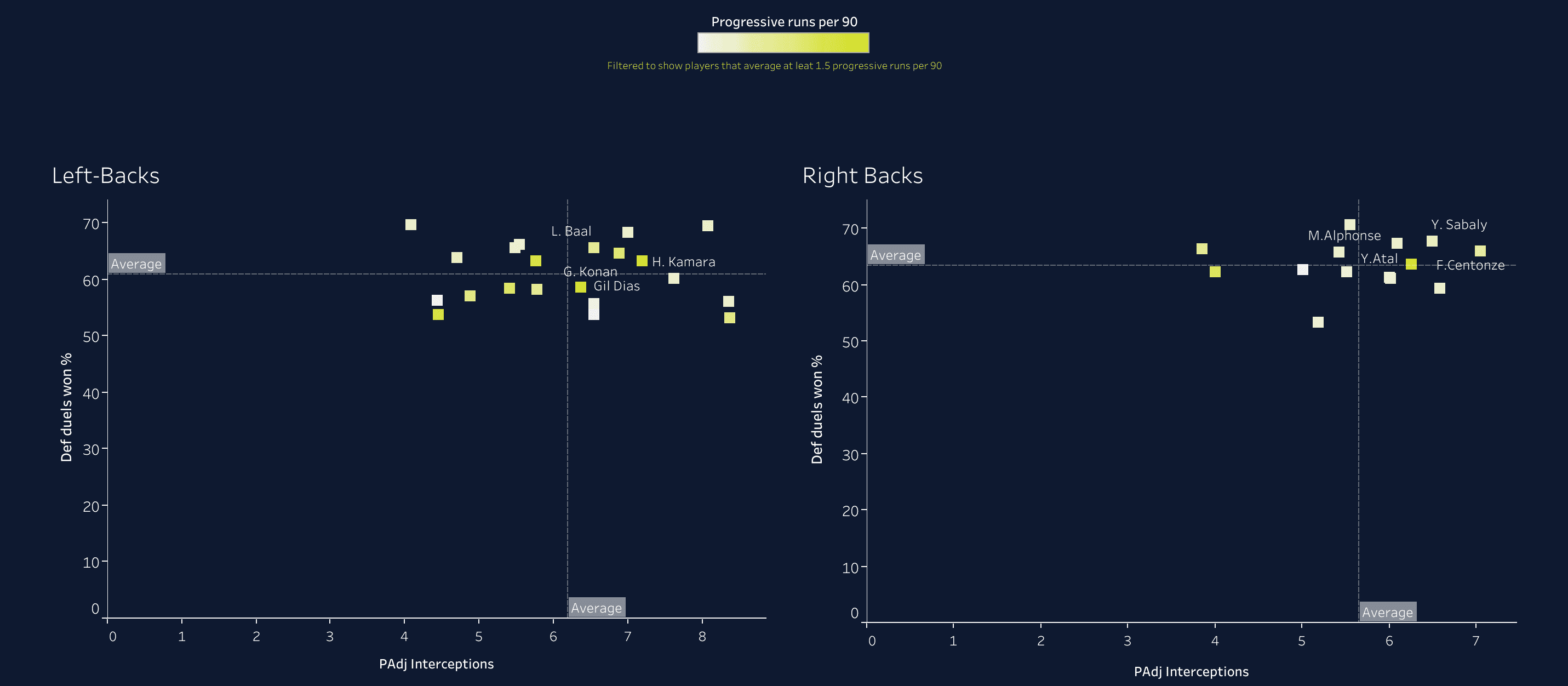 Building a team with Ligue 1 players that could challenge PSG - data analysis statistics