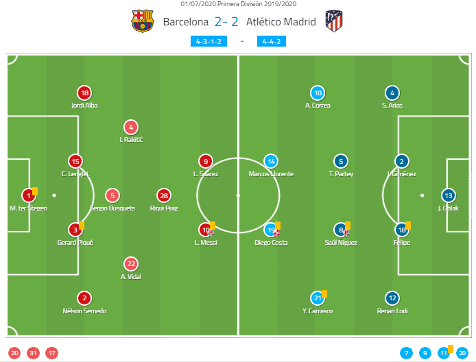 La Liga 2019/20: Barcelona vs Atletico Madrid - tactical analysis tactics