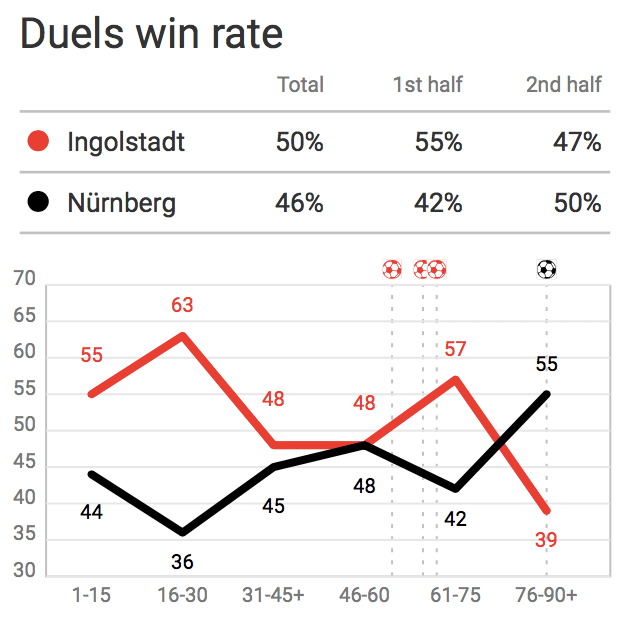 2. Bundesliga 2019/20: Ingolstadt vs Nurnberg - tactical analysis tactics