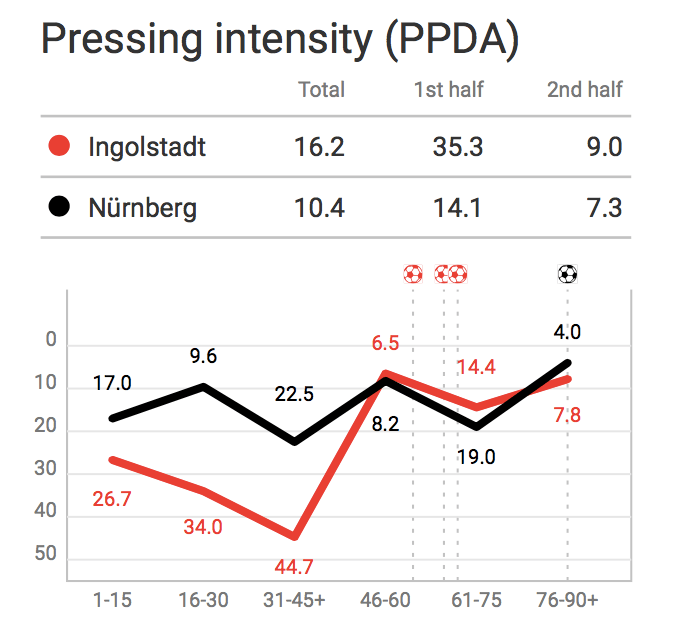 2. Bundesliga 2019/20: Ingolstadt vs Nurnberg - tactical analysis tactics