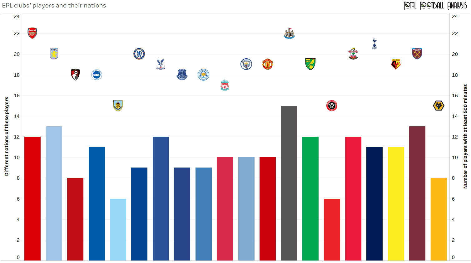 EPL clubs' players and their nations - data analysis statistics