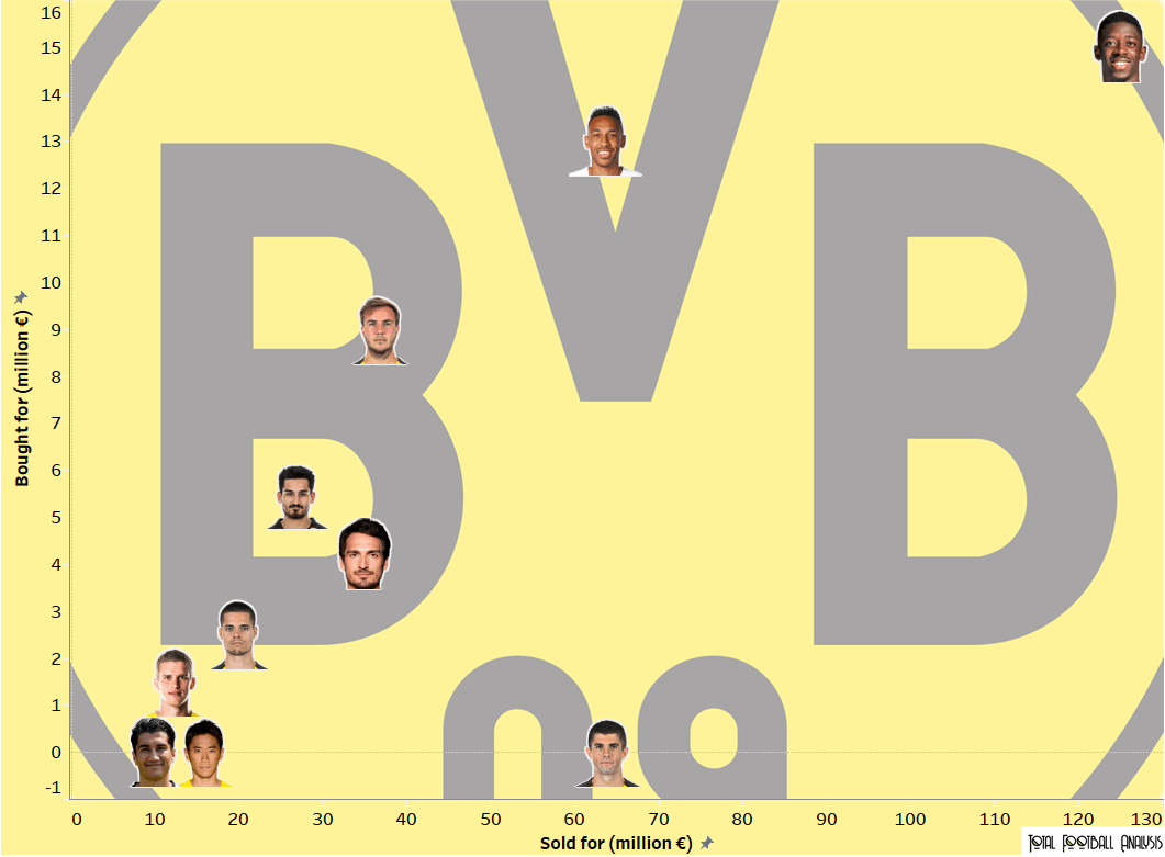 Borussia Dortmund and their profitable transfers - data analysis statistics