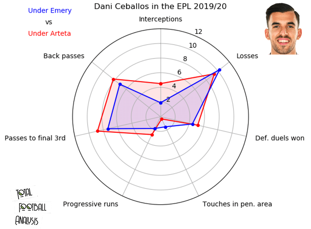 Dani Ceballos' change under Mikel Arteta - data analysis statistics