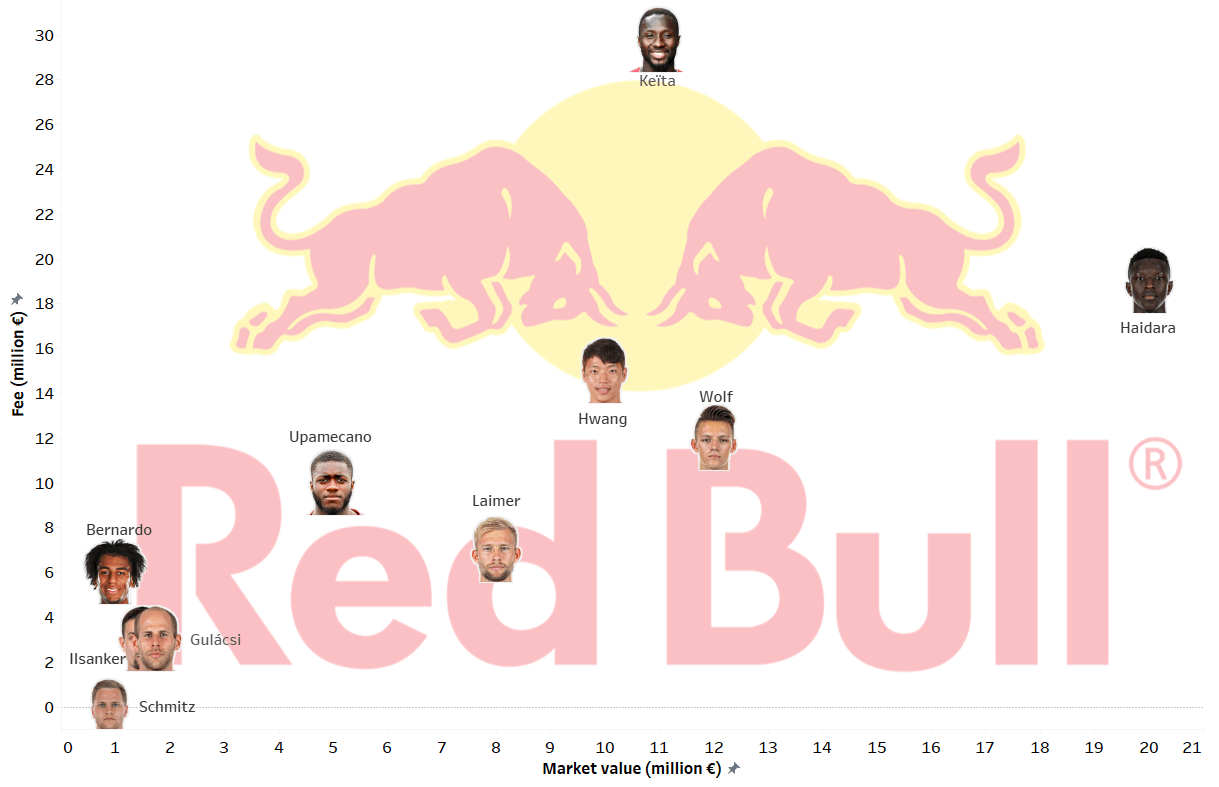 Transfers from RB Salzburg to RB Leipzig - data analysis statistics