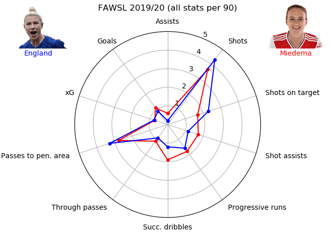 Comparison of the two top goalscorers in the FAWSL - data analysis statistics