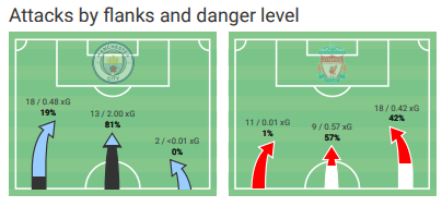 Premier League 2019/20: Manchester City vs Liverpool- tactical analysis tactics