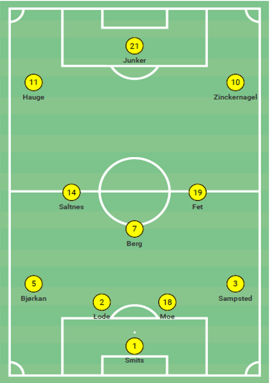 Eliteserien 2020: FK Bodo/Glimt, the Scandinavian Atalanta - team analysis tactics