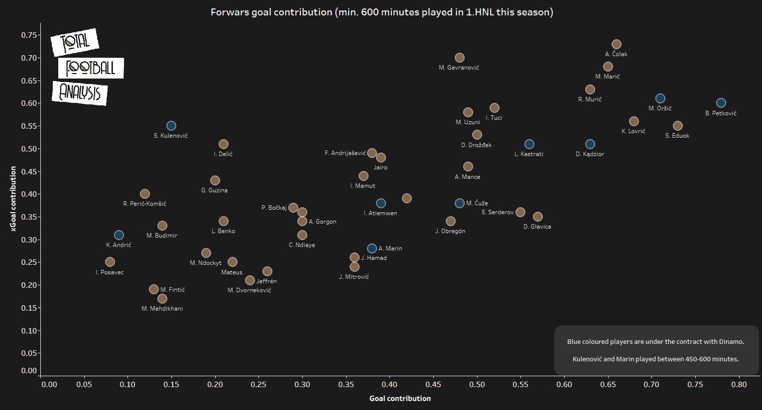 Dinamo Zagreb - data analysis 2019/20 statistics