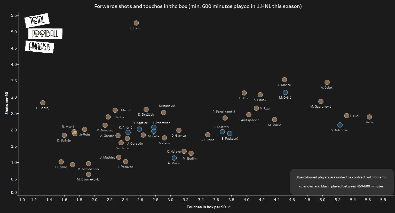 Dinamo Zagreb - data analysis 2019/20 statistics