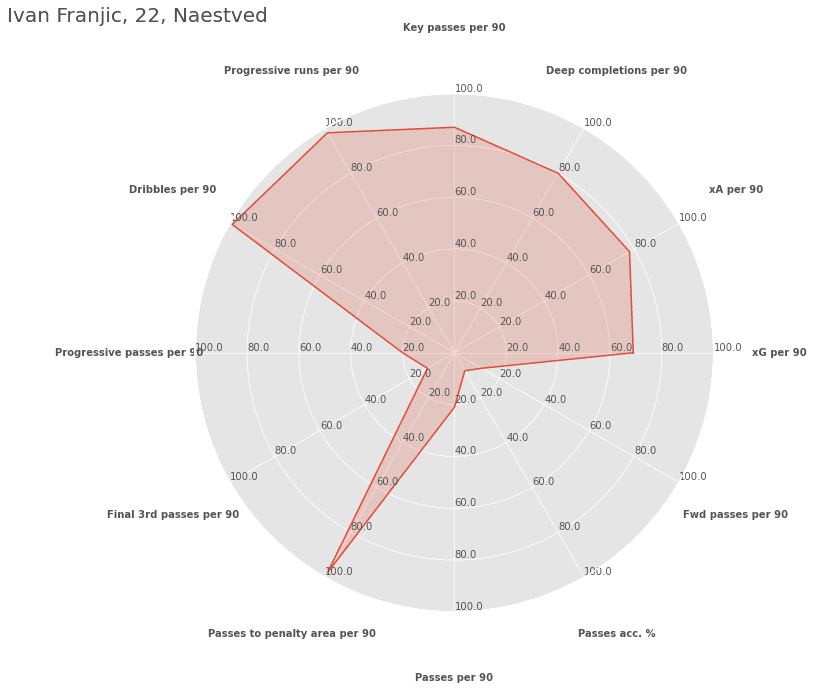 NordicBet Liga players ready for the next step (part 2) - data analysis statistics