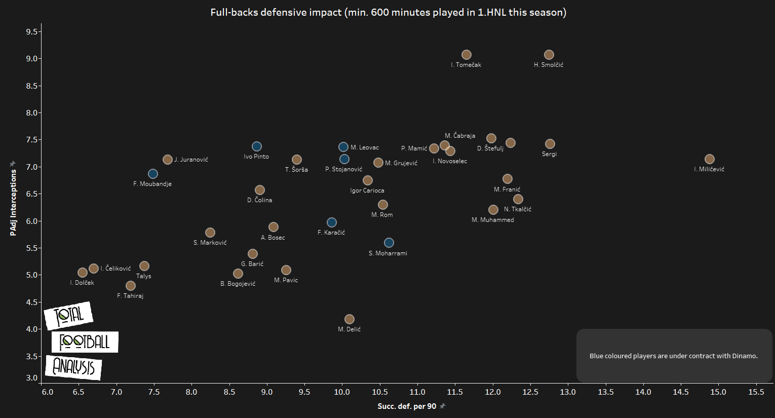 Dinamo Zagreb - data analysis 2019/20 statistics