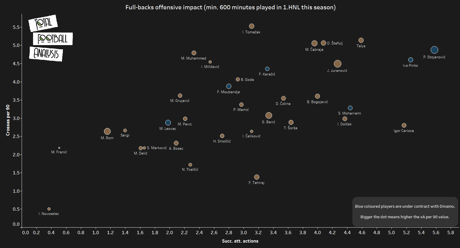 Dinamo Zagreb - data analysis 2019/20 statistics