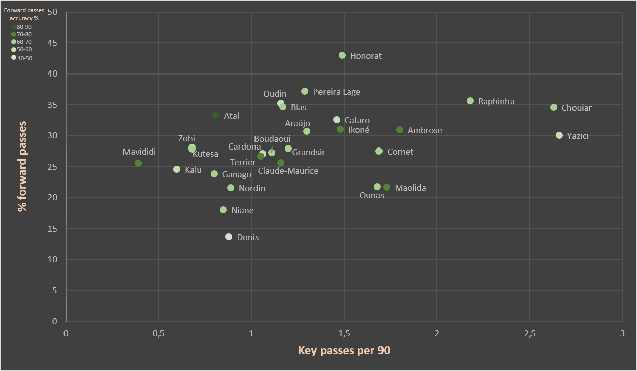 Finding the best young creative wingers in Ligue 1 - data analysis statistics