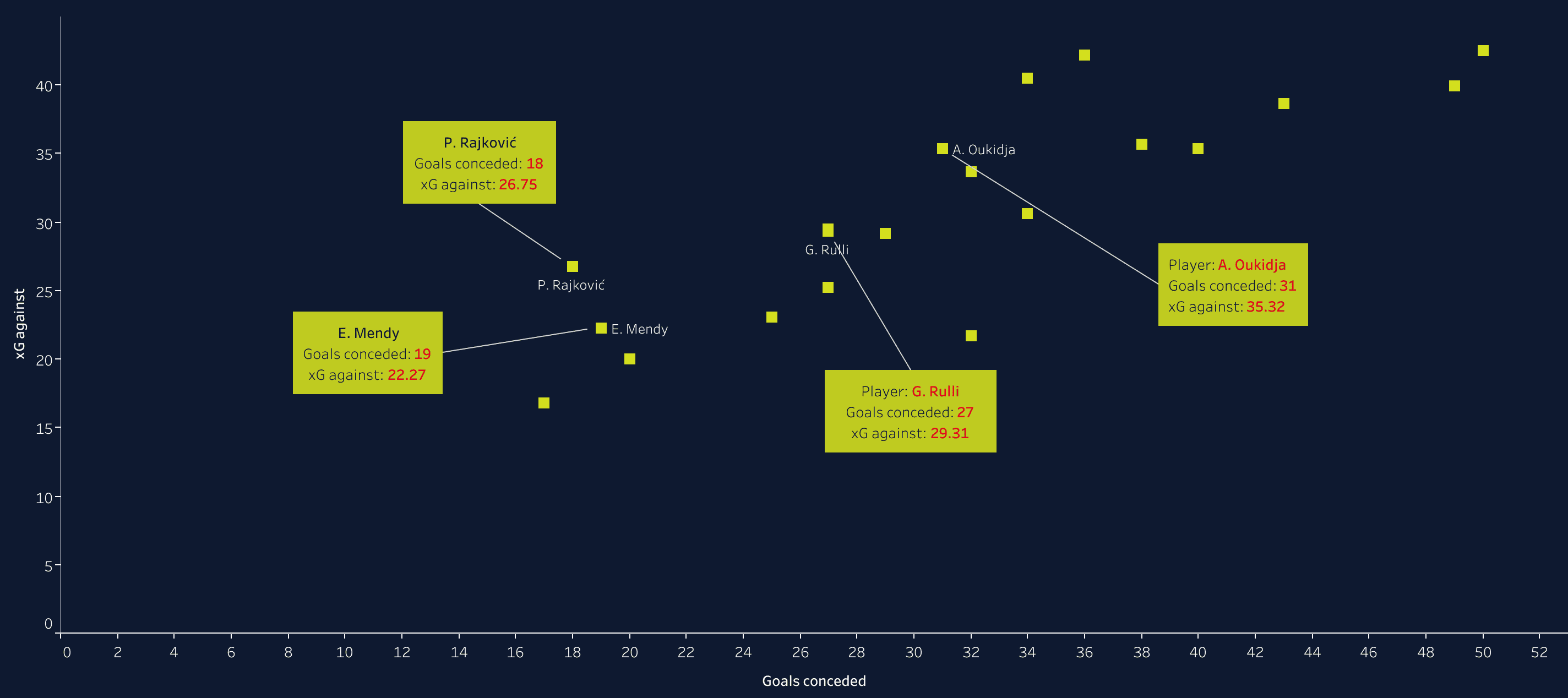 Building a team with Ligue 1 players that could challenge PSG - data analysis statistics