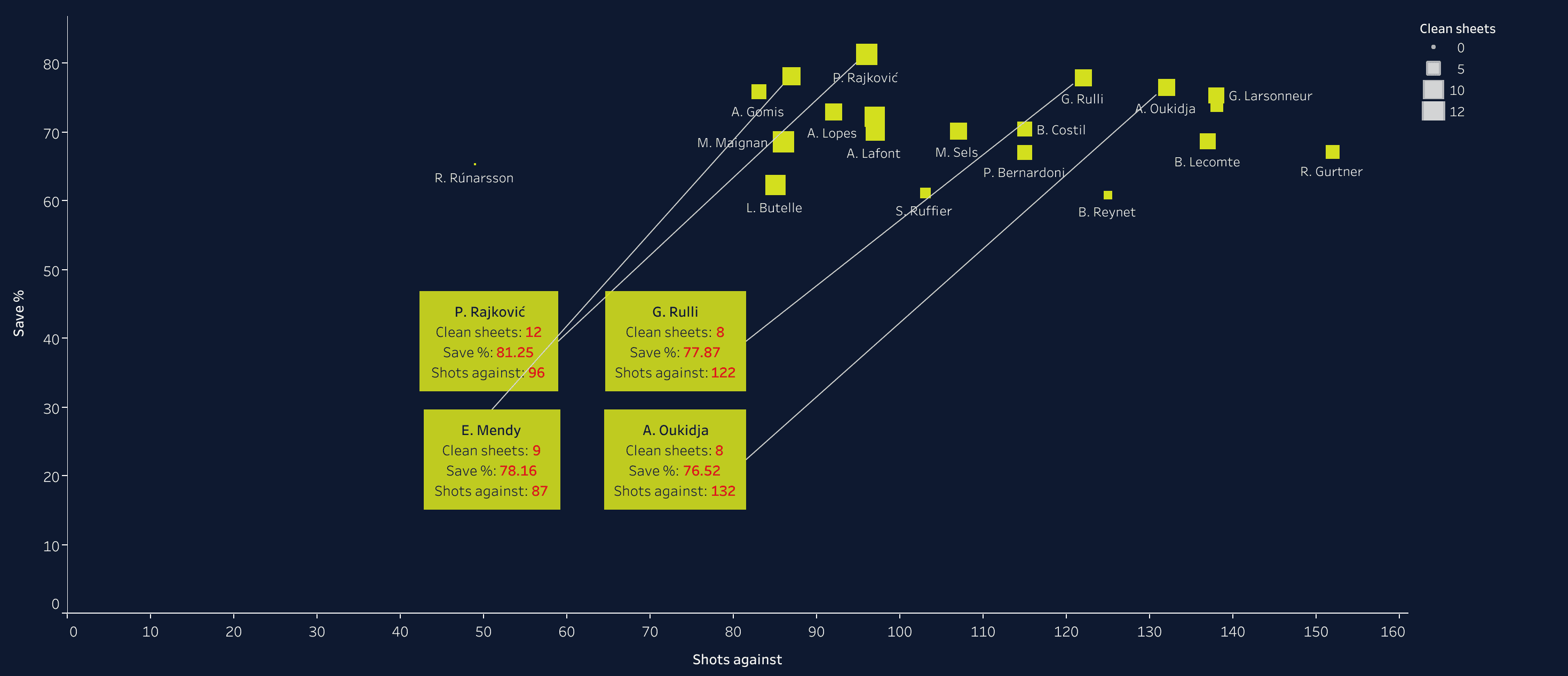 Building a team with Ligue 1 players that could challenge PSG - data analysis statistics