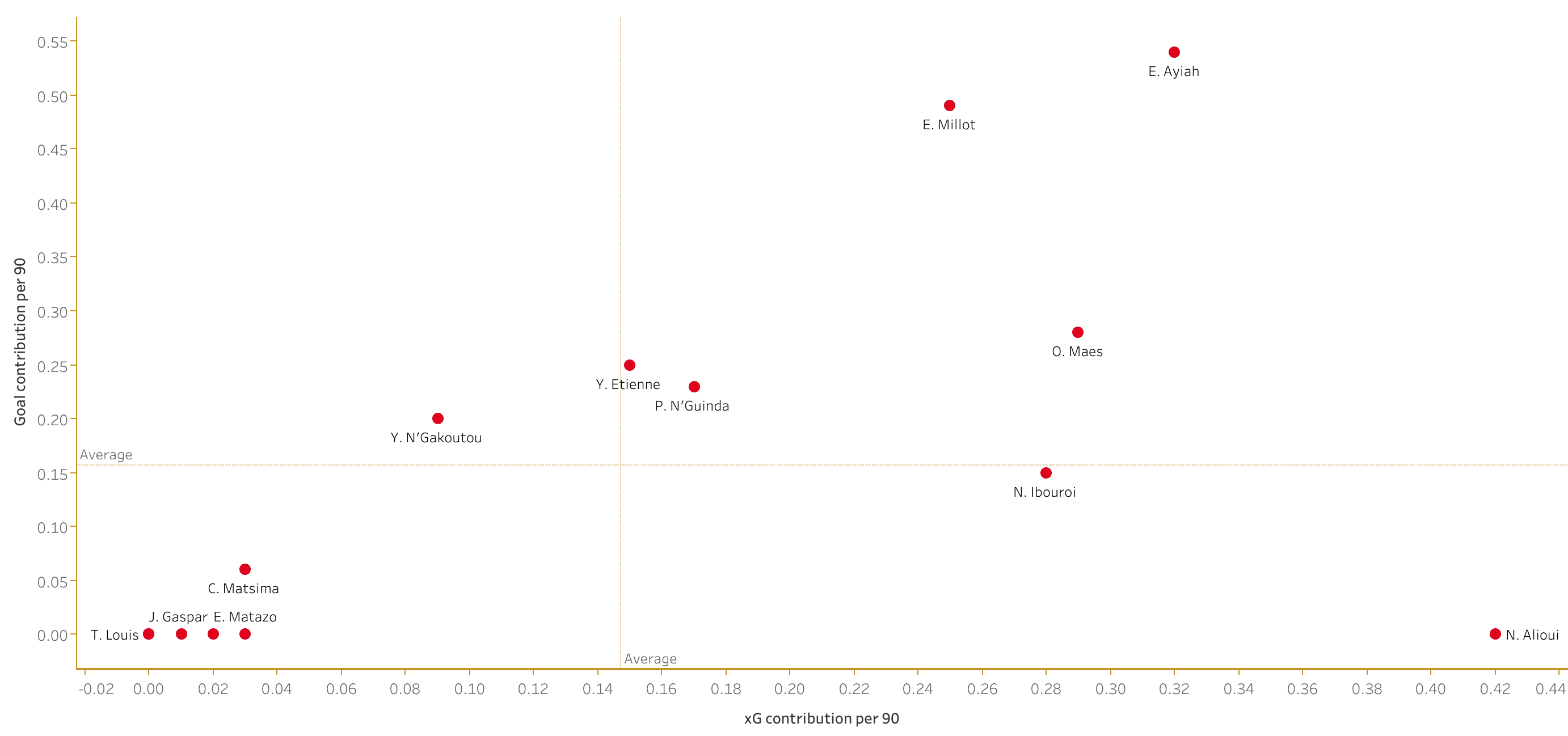 Scouting AS Monaco's academy - data analysis statistics