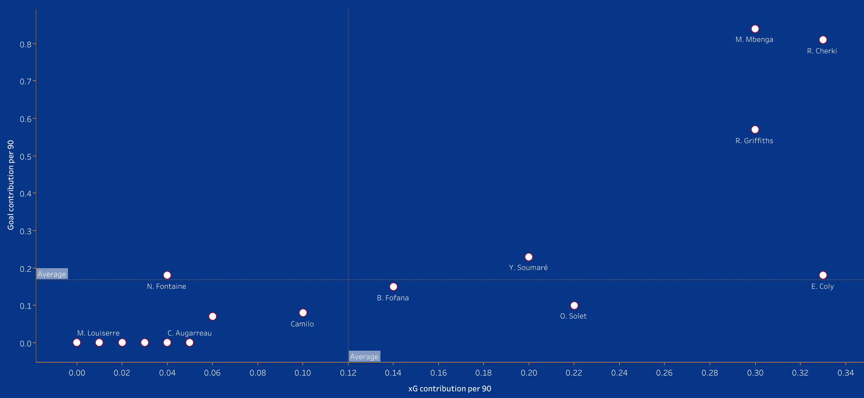 Scouting Lyon's academy - data analysis statistics