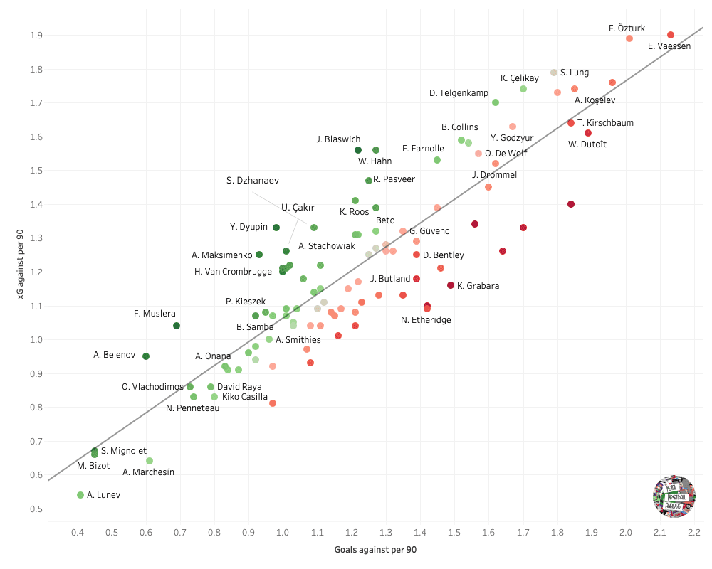 Finding the best goalkeepers outside Europe’s top five leagues – data analysis statistics