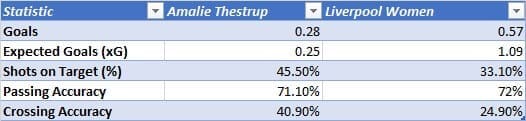 Amalie Thestrup: What Liverpool Women need? - scout report - tactical analysis tactics