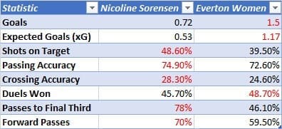 Nicoline Sorensen 2019/2020 - scout report - tactical analysis tactics