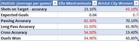 Ella Mastrantonio 2019/2020 - scout report - tactical analysis tactics