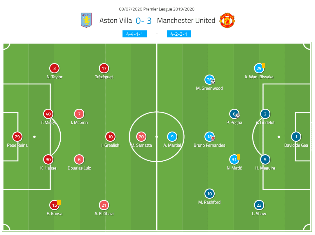 EPL 2019/20: Aston Villa vs Manchester United - tactical analysis tactics