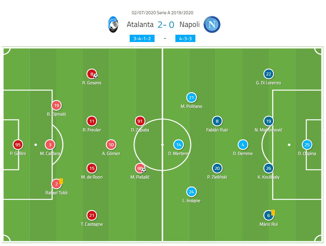 Serie A 2019/20: Atalanta vs Napoli – tactical analysis - tactics