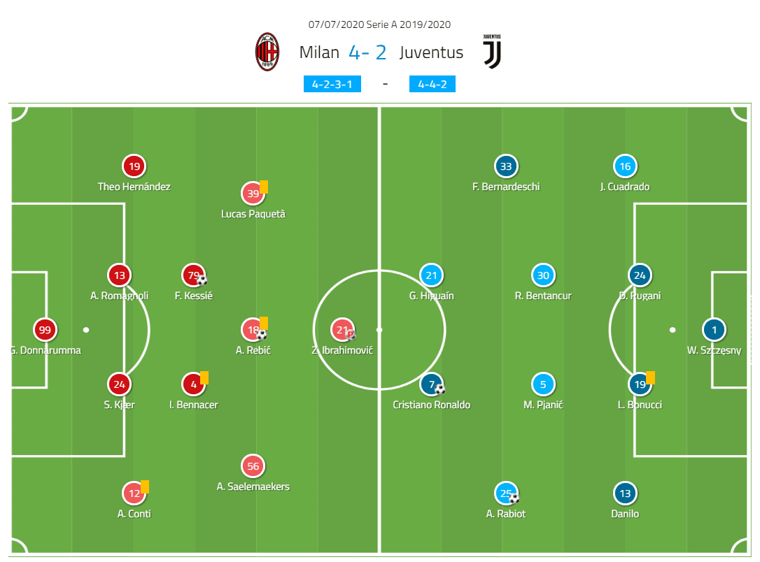 Serie A 2019/20: AC Milan vs Juventus – tactical analysis - tactics