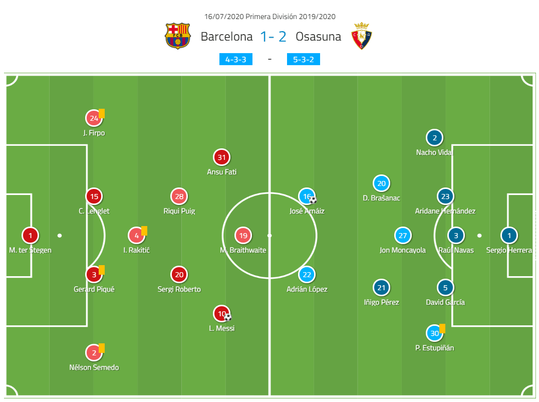 La Liga 2019/20: Barcelona vs. Osasuna - tactical analysis tactics