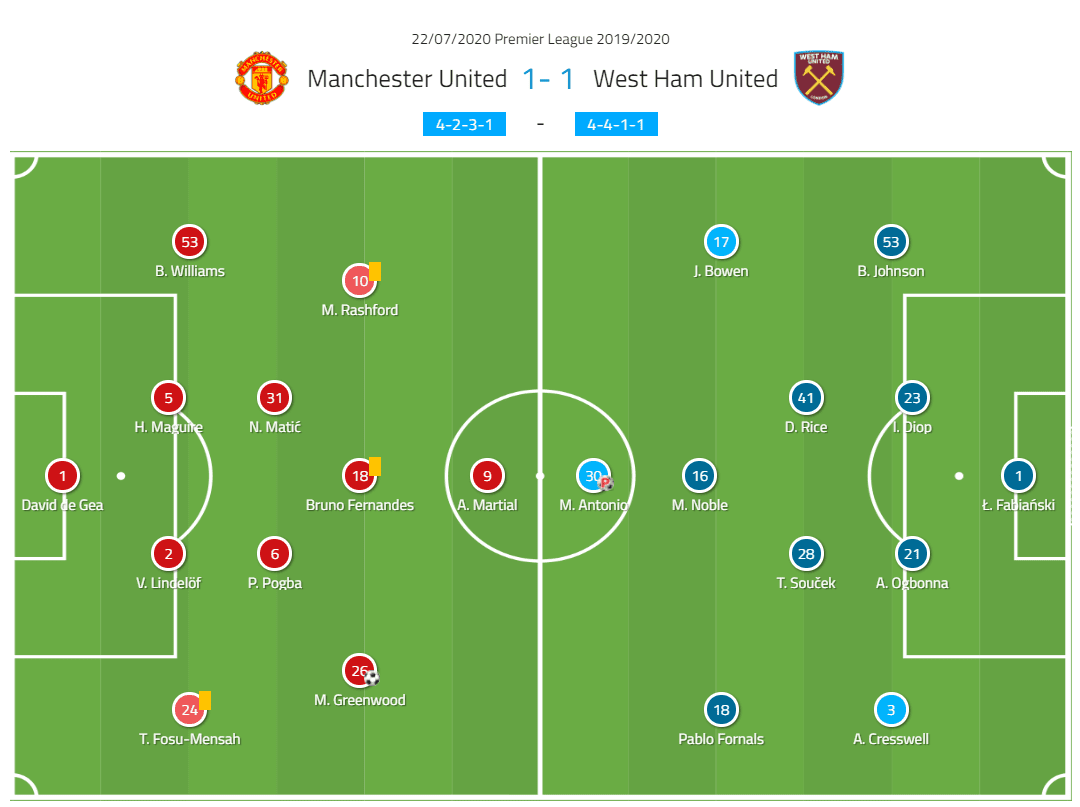 EPL 2019/20: Manchester United vs West Ham - tactical analysis tactics